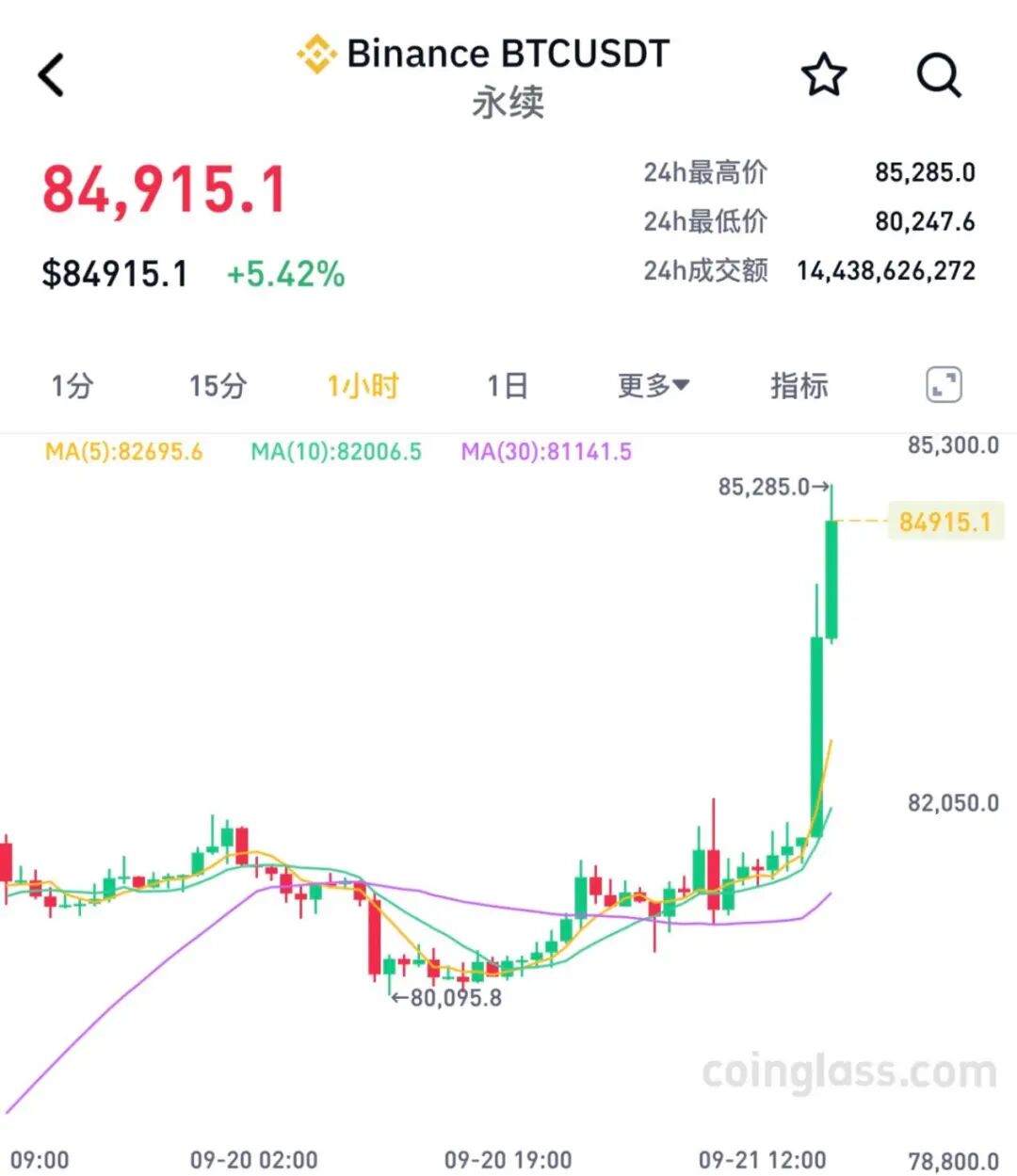 加密货币集体飙涨，14万人爆仓
